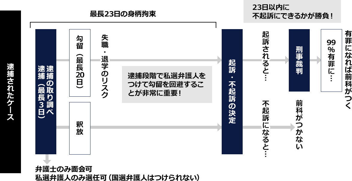 刑事事件は早期対応が重要です